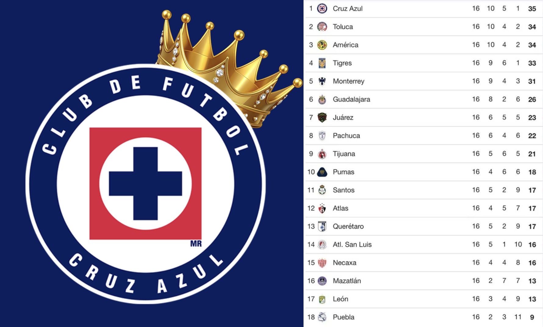Superliderato en juego: lo que necesita Cruz Azul para terminar de líder general